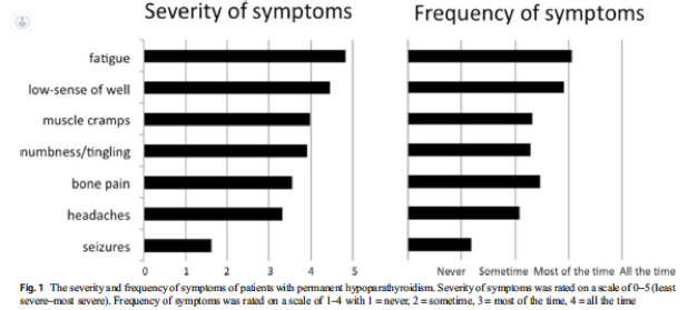 severity of symptoms
