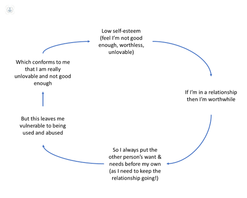 Diagram illustrating the cycle of low self-esteem